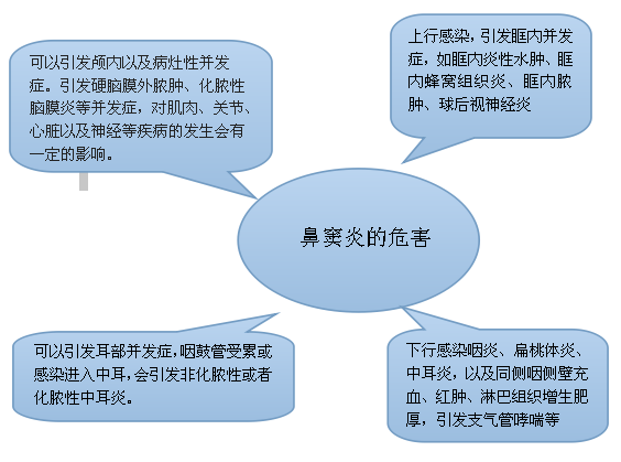 鄂州鼻窦炎的危害